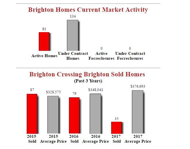 Brighton Crossing Homes Latest Stats